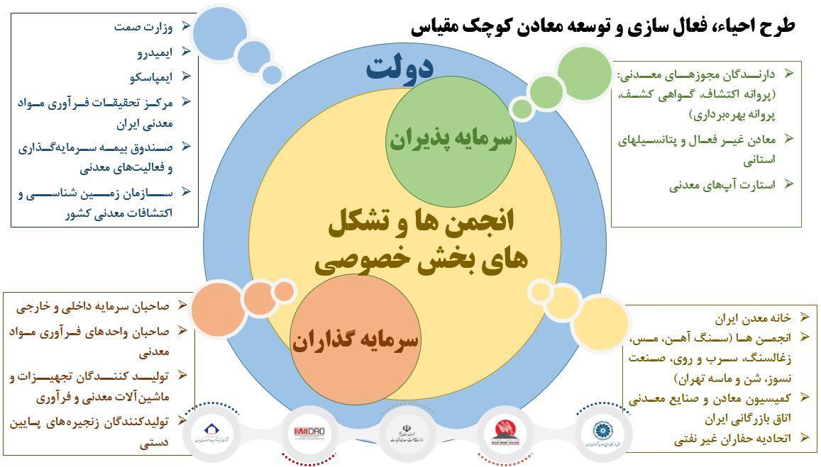 بخش خصوصی، بازیگر اصلی طرح احیا و فعال‌سازی معادن کوچک‌مقیاس